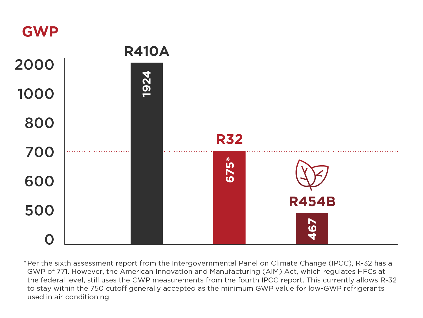 Chart comparing global warming potential of refrigerants like R454-B