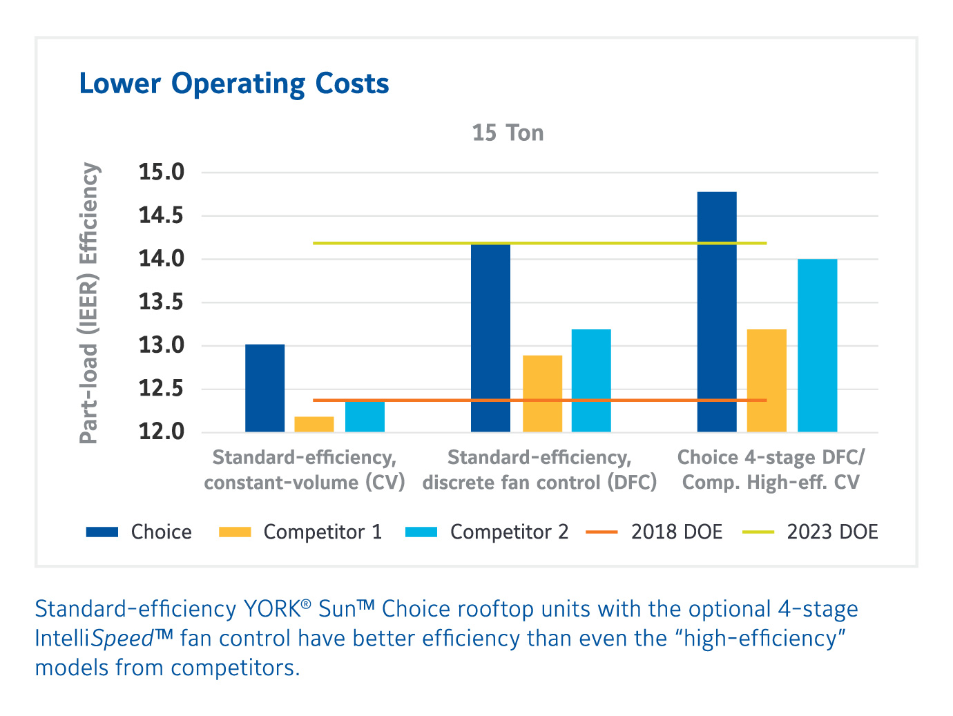 Bar Chart Showing How the Coleman Point Choice Rooftop Unit Achieves a Higher Part-load (IEER) Efficiency Than Competitors.